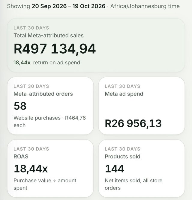 Client one: R497,134 in Meta-attributed sales, 18.44x return