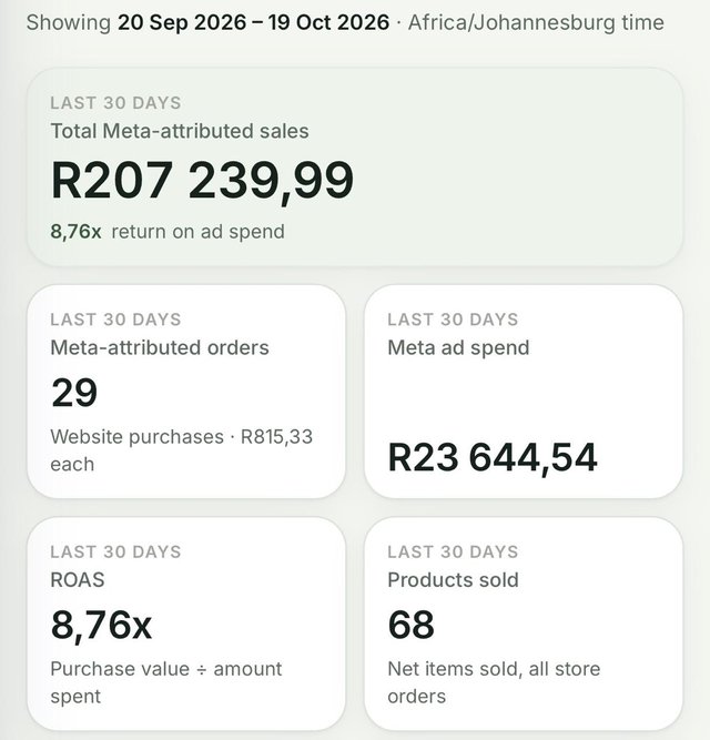 Client two: R207,239 in Meta-attributed sales, 8.76x return
